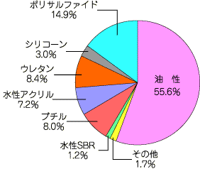 1972年材種別比率