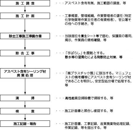 アスベスト含有シーリング材の改修方法フローチャート