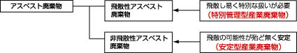 アスベスト廃棄物の分類図