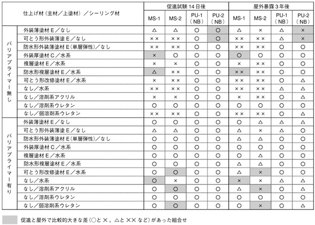 促進試験と屋外暴露試験の結果の比較の表