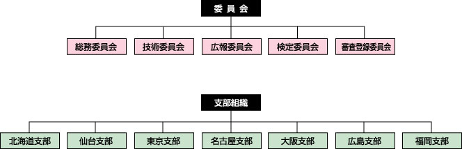 組織表